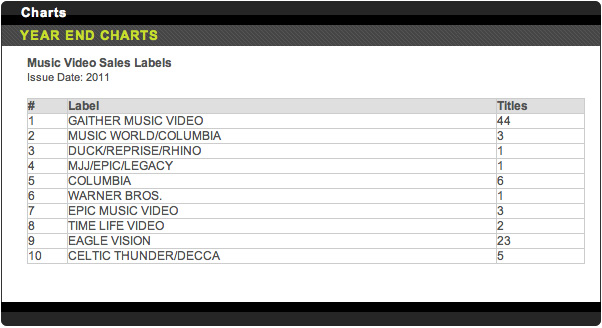 Billboard Music Charts 2011